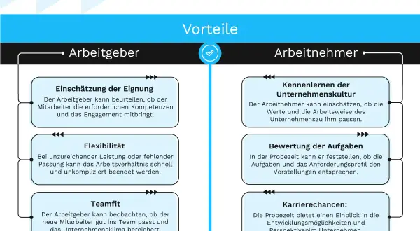 Vorteile der gesetzlichen Probezeit für Arbeitgeber (Eignung, Flexibilität, Teamfit) und Arbeitnehmer (Kultur, Aufgaben, Karriere).