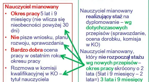 Awans Nauczyciela: Obowiązek czy Prawo? Co Mówią Przepisy