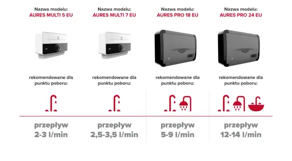 Ariston podgrzewacz wody: modele Aures Multi 5, 7, Pro 18, 24 EU z ikonami punktów poboru i przepływu wody.