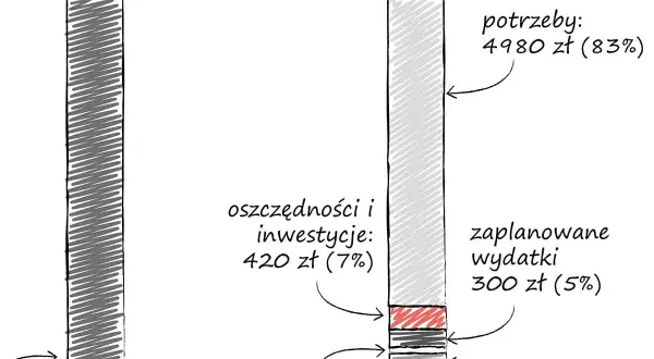 Ile kosztują rachunki w bloku? Oszacuj wydatki i zacznij oszczędzać!