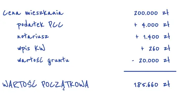 Kalkulacja ceny mieszkania: cena, podatek PCC, notariusz, wpis KW, wartość gruntu. Wartość początkowa uwzględnia amortyzację.