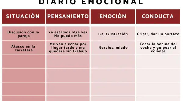 Tabla para que escribir en un diario emocional: situación, pensamiento, emoción y conducta. Ejemplos: discusión, atasco.