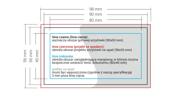 Schemat wizytówki z wymiarami i liniami: cięcia (czarna), spadów (czerwona), marginesów (niebieska). Tabela dpi pomaga w przygotowaniu projektu.