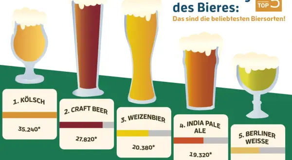 Die Top 5 beliebtesten Biersorten: Kölsch, Craft Beer, Weizenbier, India Pale Ale und Berliner Weisse.