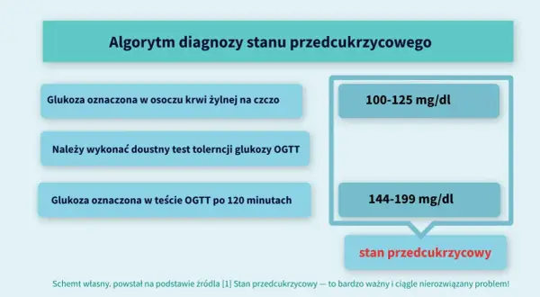 Algorytm diagnozy stanu przedcukrzycowego: glukoza na czczo 100-125 mg/dl, po OGTT 144-199 mg/dl.