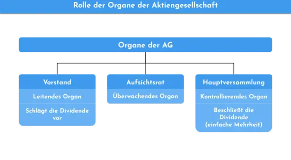 Diagramm zeigt die Organe der AG: Vorstand schlägt Dividende vor, Hauptversammlung beschließt sie. Der dividend divisor ist hier die Hauptversammlung.
