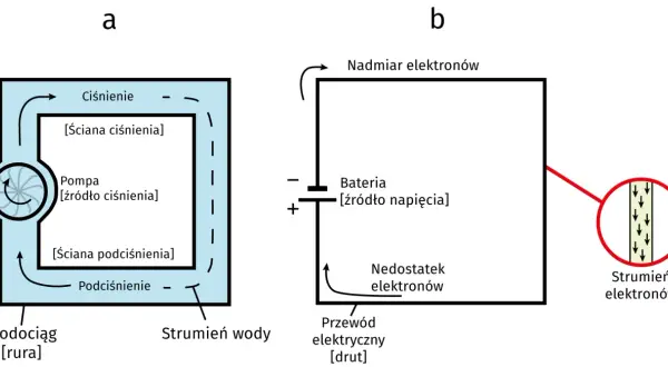 Analogia między ciśnieniem wody a napięciem elektrycznym. Pompa tworzy ciśnienie, a bateria napięcie, napędzając strumień wody lub elektronów (natężenie).