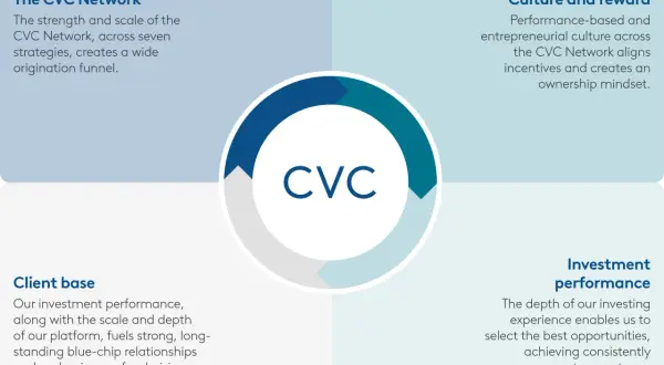 CVC Capital Partners: sieć, kultura, baza klientów i wyniki inwestycyjne.