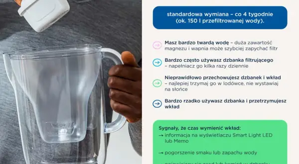 Wymiana filtra wody w domu: standardowo co 4 tygodnie. Twarda woda, częste używanie lub niewłaściwe przechowywanie przyspieszą zużycie.