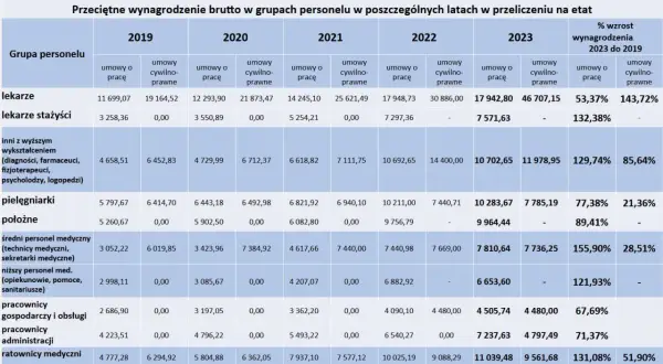 Tabela pokazuje, ile zarabia lekarz w szpitalu, porównując wynagrodzenia brutto w latach 2019-2023.