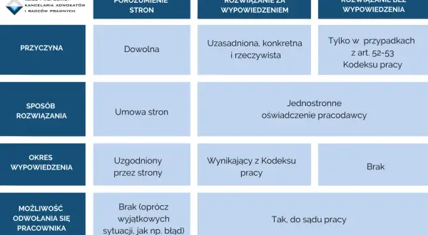 Tabela porównuje przyczyny wypowiedzenia umowy o pracę: dowolne, uzasadnione, z Kodeksu pracy, jednostronne oświadczenie pracodawcy.