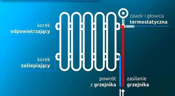 Schemat podłączenia grzejnika z boku. Widoczny korek odpowietrzający i zaślepiający, zawór termostatyczny, zasilanie i powrót. Koniec z bulgotaniem w grzejniku!