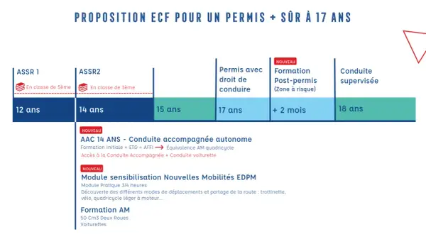 Proposition ECF pour un permis à 17 ans : ASSR, permis, conduite accompagnée, formation post-permis et conduite supervisée.