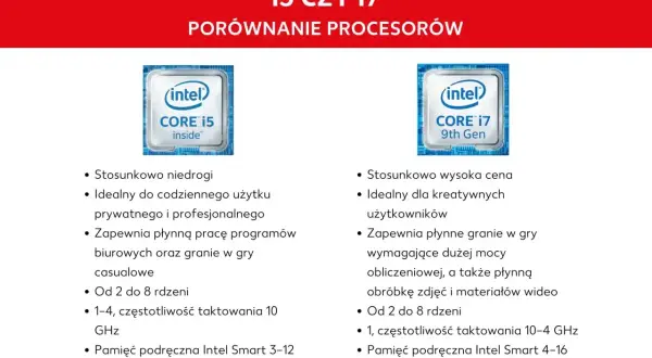 Porównanie oznaczeń procesorów Intel Core i5 i i7: i5 dla codziennego użytku, i7 dla profesjonalistów i graczy.