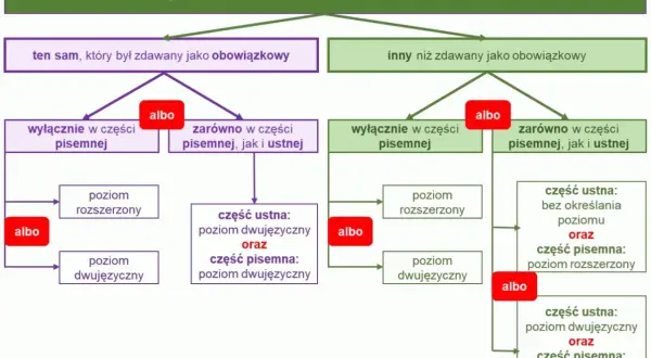 Jak jest matura po angielsku? Odkryj kluczowe tłumaczenia i znaczenie