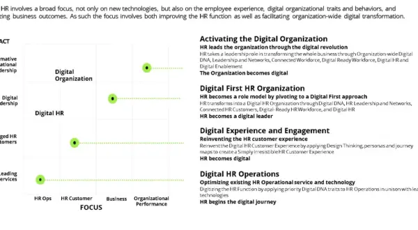Il grafico mostra come un HR manager può guidare la trasformazione digitale, passando da HR Ops a leader digitale, migliorando l'esperienza del cliente e l'organizzazione.