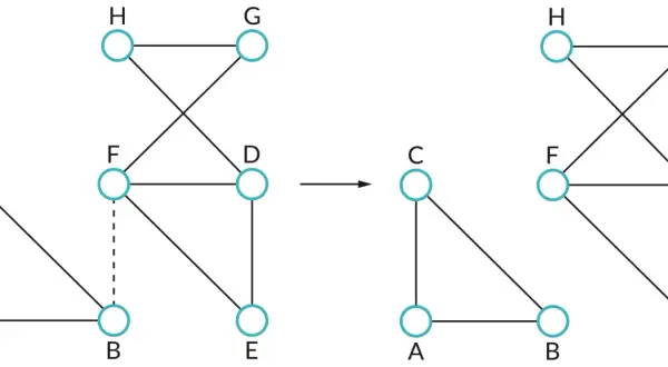 Graf przedstawia transformację grafu. Po lewej graf z węzłami A, B, C, D, E, F, G, H. Po prawej graf z węzłami A, B, C, D, E, F, G, H, gdzie usunięto połączenie między F i B.