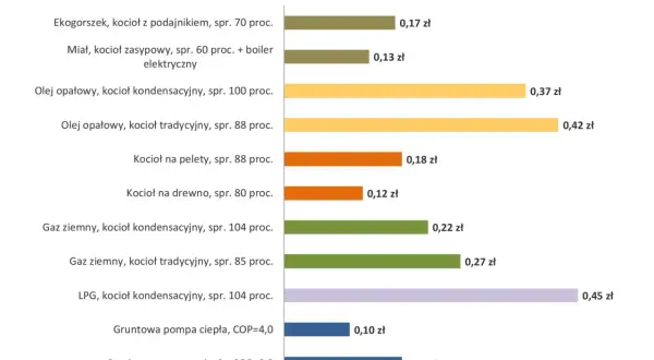 Porównanie kosztów ogrzewania: gruntowa pompa ciepła (0,10 zł) i powietrzna pompa ciepła (0,18 zł) są najtańsze.