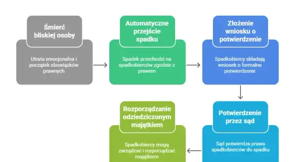 Po otwarciu testamentu: Krok po kroku do spadku i formalności