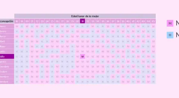Tabla para saber el sexo del bebé cuando se sabe el sexo del bebé. M es Niña, H es Niño.
