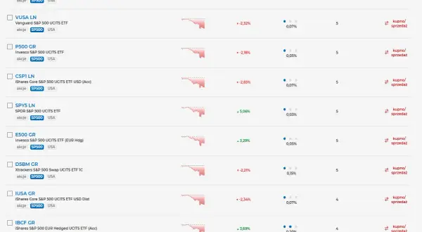 Lista funduszy ETF, w tym Amundi S&P 500 UCITS ETF, z danymi o stopach zwrotu i kosztach. Santander fundusz zrównoważony.