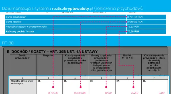 PIT-38: Podsumowanie przychodów i kosztów z kryptowalut. Wartość 70,59 PLN to końcowy dochód.