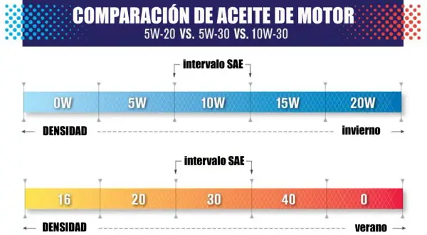 Comparación de viscosidad aceite motor: 0W a 20W para invierno, y 16 a 0 para verano.