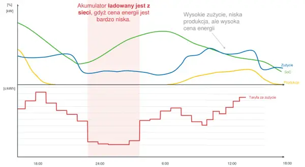 Wykres pokazuje dynamiczne ceny energii, zużycie, produkcję i stan naładowania akumulatora (SoC). Niska cena energii pozwala na ładowanie akumulatora.