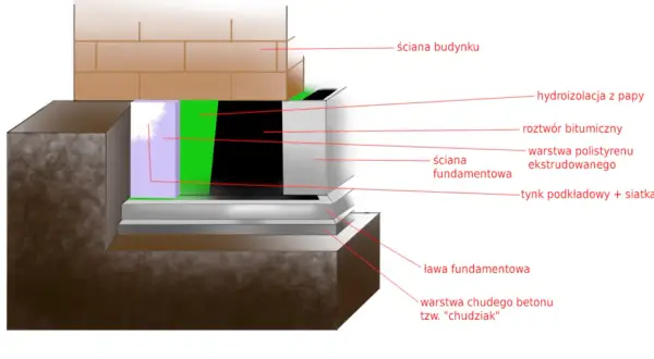 Jaka izolacja na fundament? Wybierz mądrze poradnik eksperta