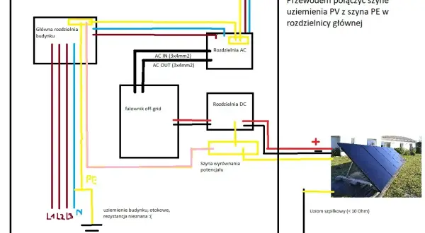 Schemat instalacji PV z falownikiem off-grid. Widoczna jest główna rozdzielnia, rozdzielnie AC i DC, uziemienie budynku oraz panele PV. Bednarka jest kluczowym elementem uziemienia.
