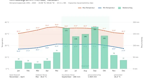 Klimadiagramm Mérida, Yucatán: Oktober zeigt angenehme Temperaturen (ca. 32°C max, 20°C min) und geringen Niederschlag (141 mm). Gute Erfahrungen für Mexiko im Oktober.