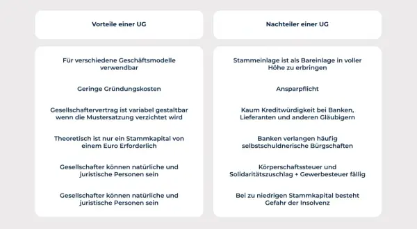 Vorteile einer UG: geringe Gründungskosten, flexibler Vertrag. Nachteile: geringe Kreditwürdigkeit, Ansparpflicht.