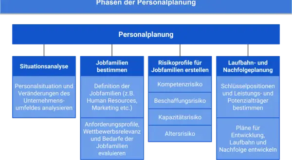 Phasen der strategischen Personalplanung: Situationsanalyse, Jobfamilien bestimmen, Risikoprofile erstellen, Laufbahn- und Nachfolgeplanung.