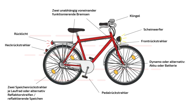 Rotes Fahrrad mit Klingel, Scheinwerfer, Rücklicht und Speichenreflektoren, bereit für die Fahrt gemäß StVZO.