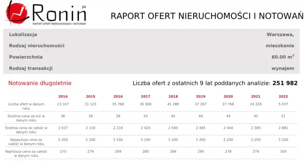 Ile kosztuje m2 mieszkania w Warszawie? Ceny, które zaskakują