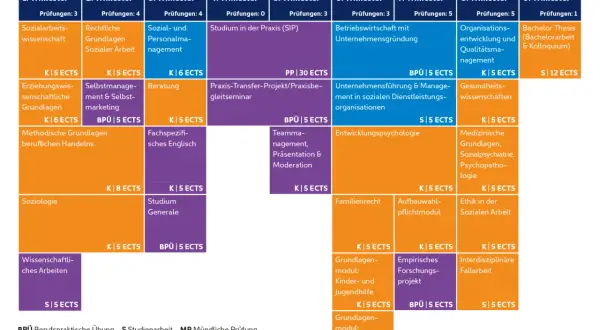 Der Studienverlaufsplan für die Fachhochschule Soziale Arbeit zeigt Module über 9 Trimester, von Sozialwissenschaften bis zur Bachelorarbeit.