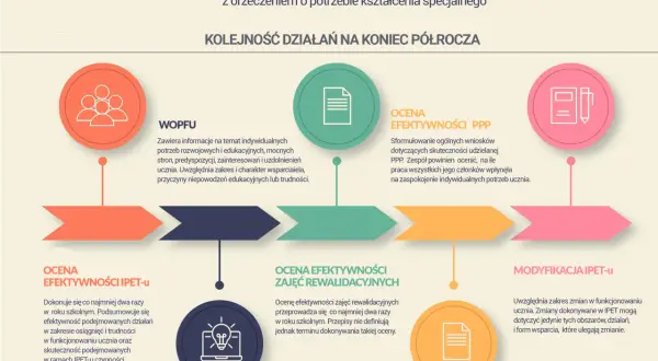 Zajęcia indywidualne dla ucznia z orzeczeniem: Co musisz wiedzieć?