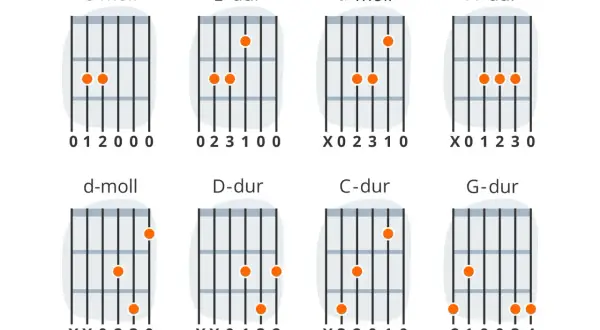 Diagramy akordów gitarowych: E-dur, a-moll, A-dur, d-moll, D-dur, C-dur, G-dur. Idealne do nauki gry na ukulele.