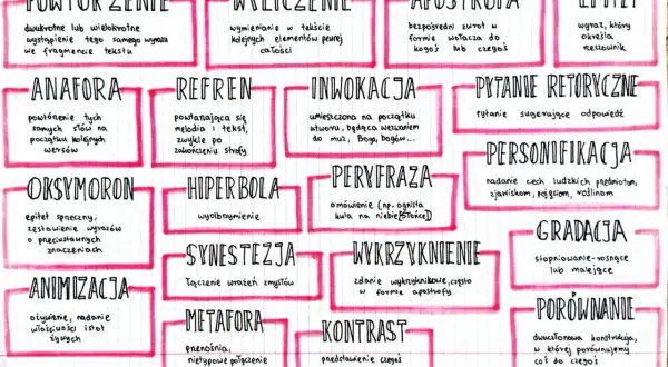 Anafora to powtórzenie tych samych słów na początku kolejnych wersów. To środek stylistyczny, który nadaje rytm i podkreśla znaczenie.