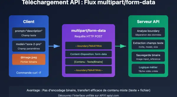 Flux multipart/form-data : un client envoie un prompt texte, des paramètres et un fichier image à un serveur API pour traitement.