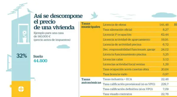 Gráfico que ayuda a calcular precio vivienda, desglosando costes de suelo y tasas municipales/autonómicas para una casa de 140.000€.
