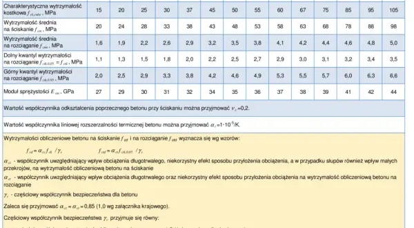 Tabela z normą PN-EN 1992-1-1:2008 prezentuje klasy betonu i ich parametry wytrzymałościowe, np. ścinanie, rozciąganie, moduł sprężystości.