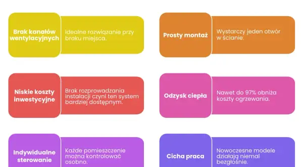 Zalety rekuperacji: brak kanałów, prosty montaż, niskie koszty, odzysk ciepła, indywidualne sterowanie, cicha praca.