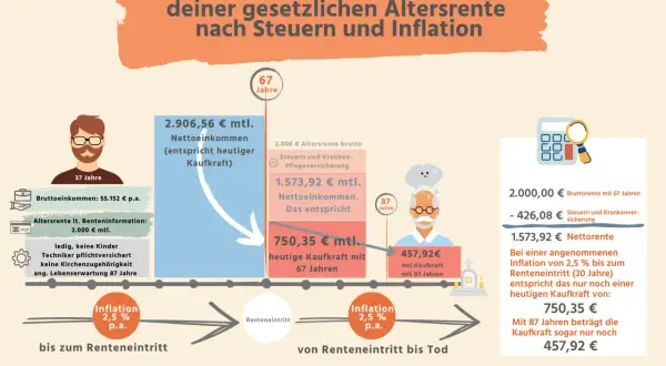Die Grafik zeigt, wie sich die Kaufkraft der Rente durch Steuern und Inflation verändert. Der Rentenpunkte Wert sinkt erheblich.
