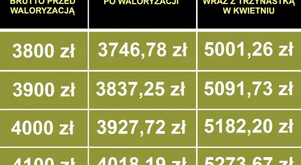 Tabela porównuje emeryturę brutto przed waloryzacją z emeryturą netto po waloryzacji i emeryturą netto z trzynastką.