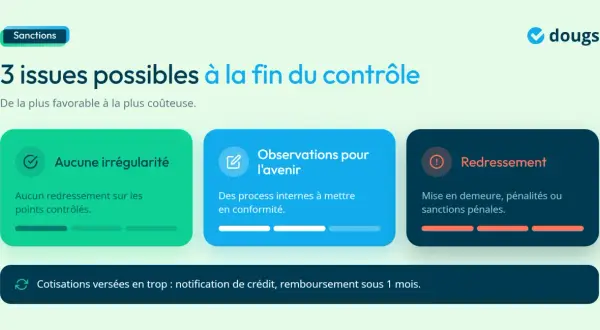Trois issues possibles après un contrôle URSSAF : aucune irrégularité, observations pour l'avenir, ou redressement avec sanctions.