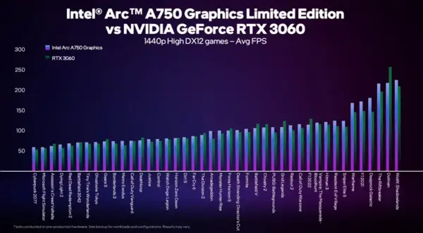Vergleich Intel Arc A750 vs. NVIDIA RTX 3060: Balkendiagramm zeigt durchschnittliche FPS in DX12-Spielen bei 1440p.