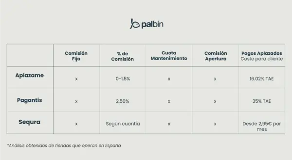Tabla comparativa de sistemas de pago por internet: Aplazame, Pagantis y Sequra, detallando comisiones y pagos aplazados.
