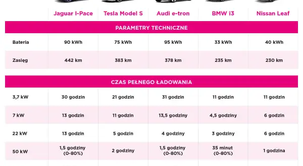 Porównanie aut elektrycznych: Jaguar I-Pace, Tesla Model S, Audi e-tron, BMW i3, Nissan Leaf. Tabela pokazuje parametry techniczne i czas ładowania, co pomoże zrozumieć, wallbox co to jest i jak szybko naładuje auto.