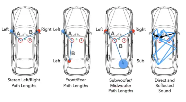 Diagrammi che illustrano i percorsi del suono in un'auto, inclusi i percorsi del collegamento subwoofer.